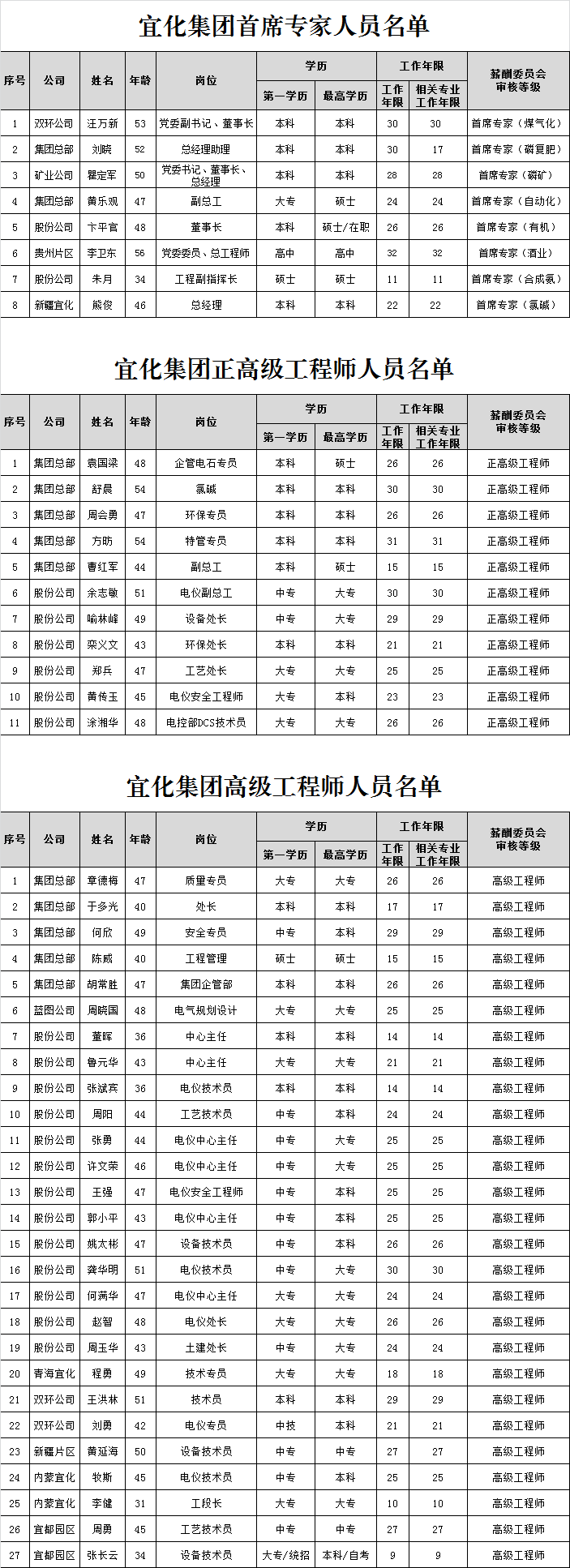 宜化集團首席專家、正高級工程師、高級工程師評審結(jié)果公示